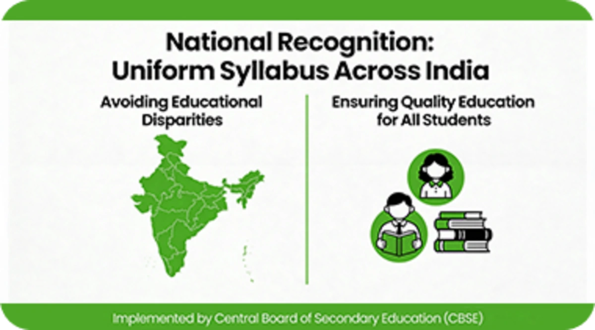 CBSE follows a uniform syllabus across India to ensure equal and quality education for students