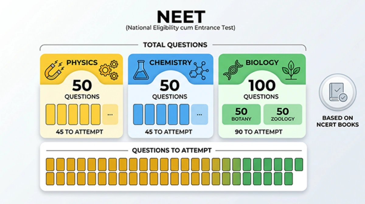 NEET exam pattern includes 200 MCQs from Physics, Chemistry, and Biology based mainly on NCERT syllabus