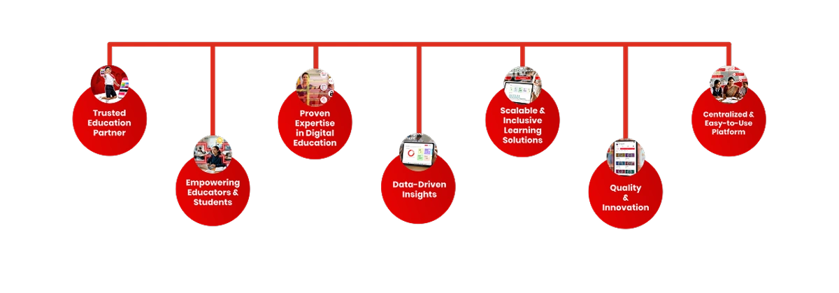 Trusted education partner offering scalable solutions, innovation, analytics, and educator empowerment