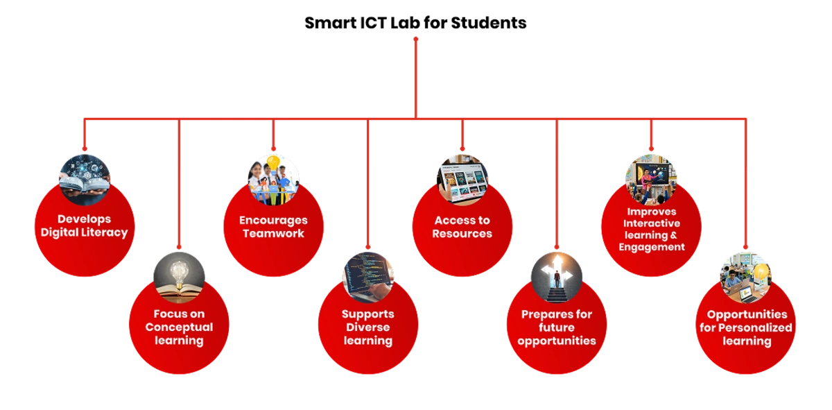 Benefits of the best ICT lab for students include digital literacy, engagement, collaboration, and personalized learning