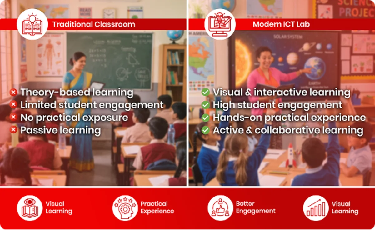 Smart ICT lab engaging learning environment helps students gain visual understanding and practical knowledge