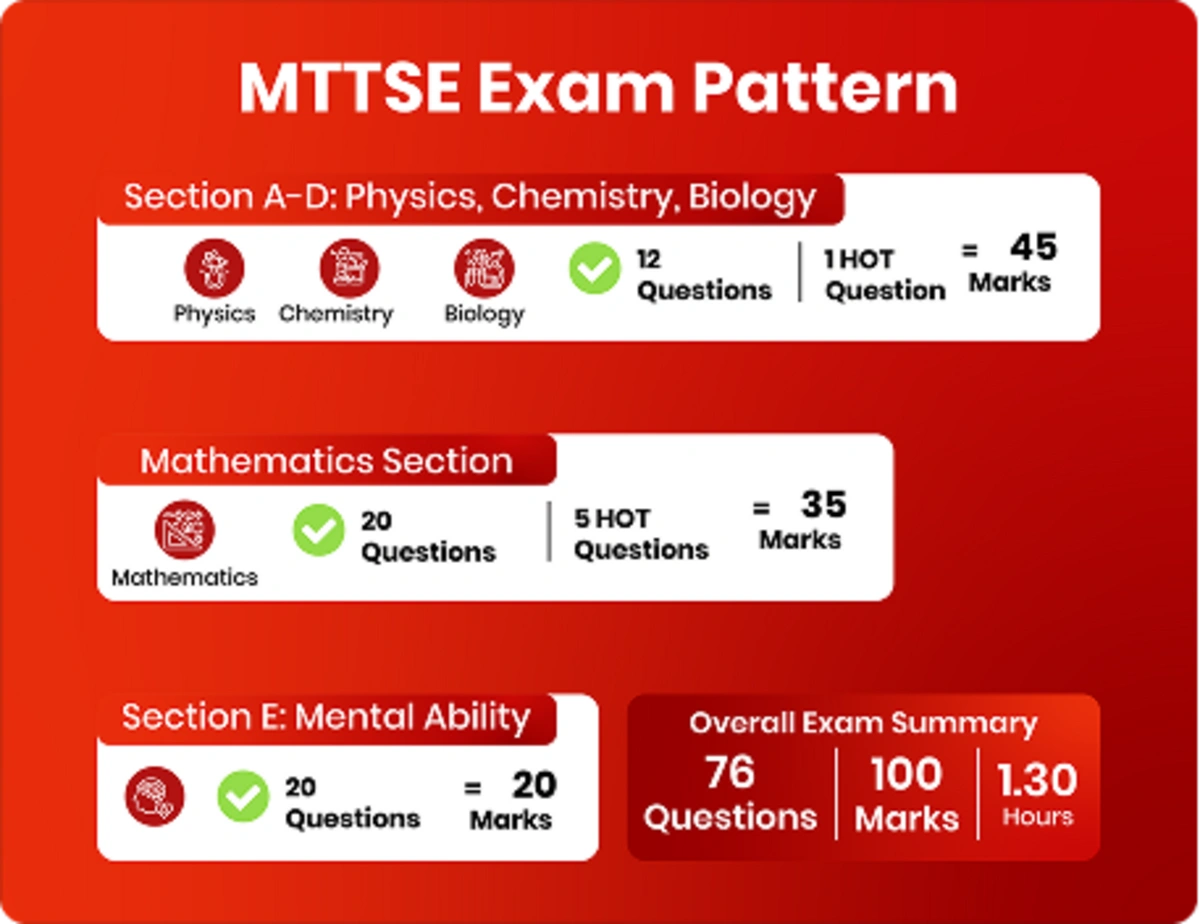 MTTSE Scholarship Exam includes Physics, Chemistry, Biology, Mathematics, and Mental Ability sections