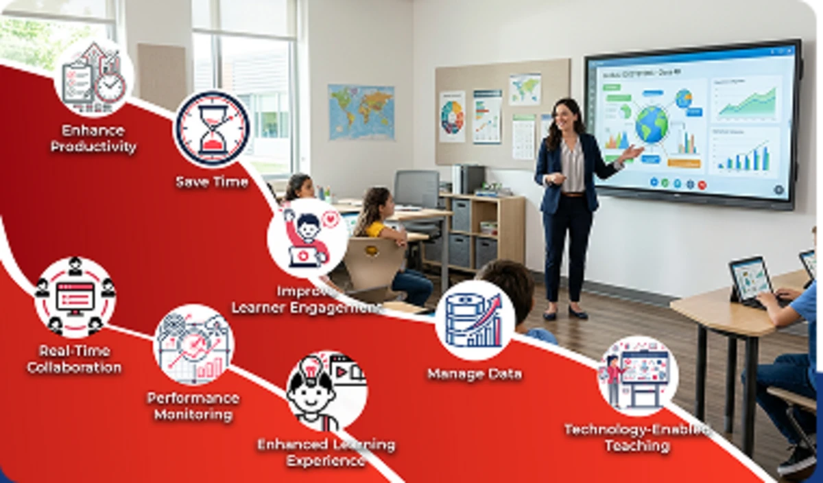 Benefits of smart classroom technology include improved engagement, productivity, learning outcomes, and management