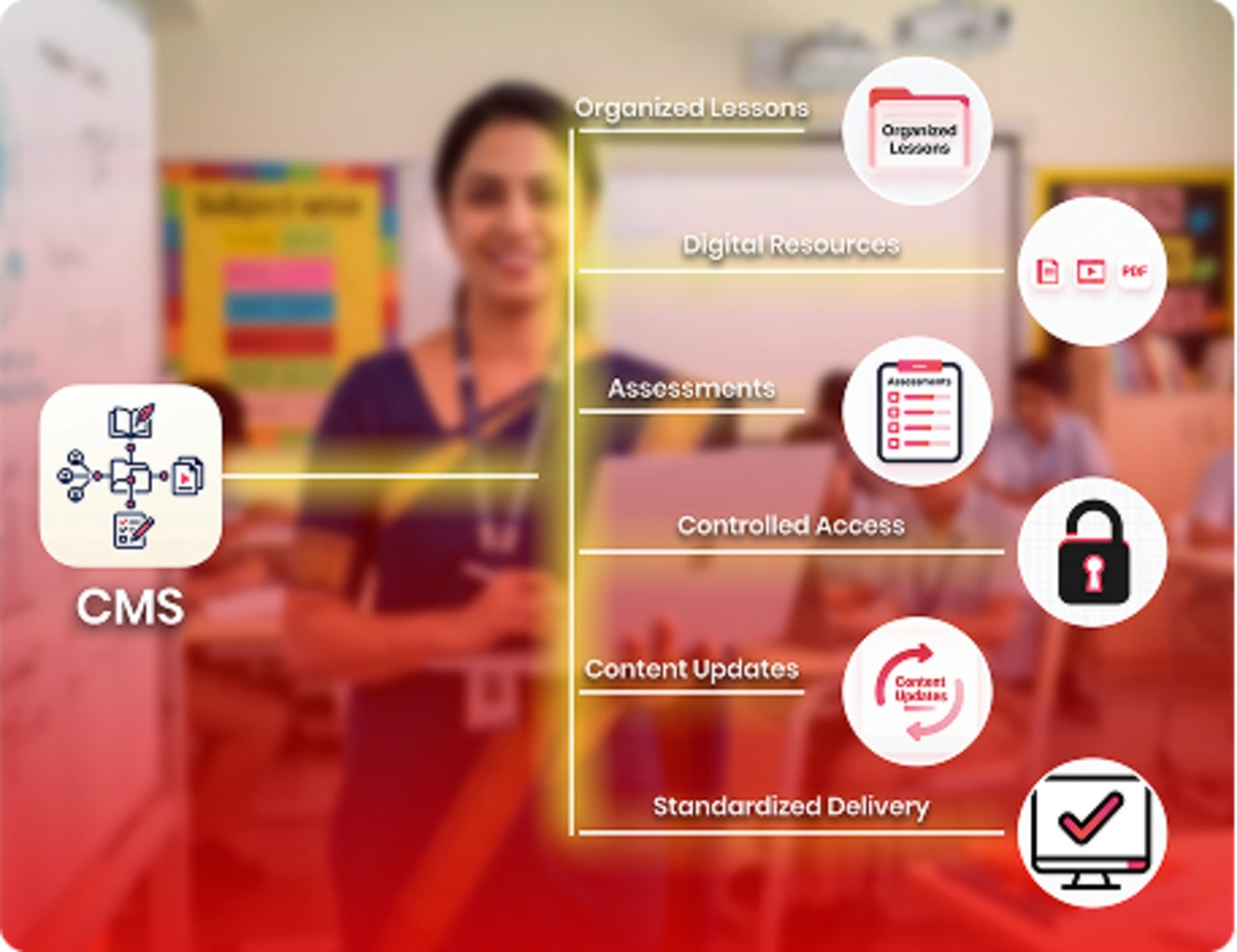 Centralized CMS managing lessons, resources, assessments, and content delivery for teachers and students