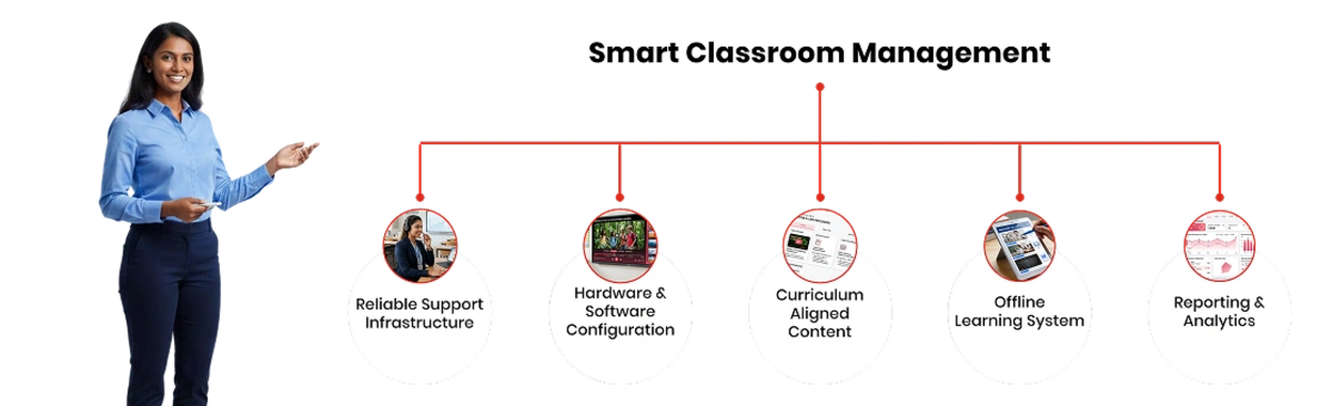 Why choose Maazter smart classroom solutions for reliable technology, curriculum support, and digital learning