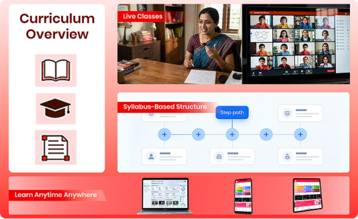 Curriculum-aligned learning content and recorded live classes help students learn and revise effectively